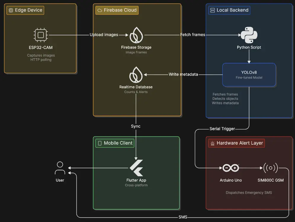 System Architecture